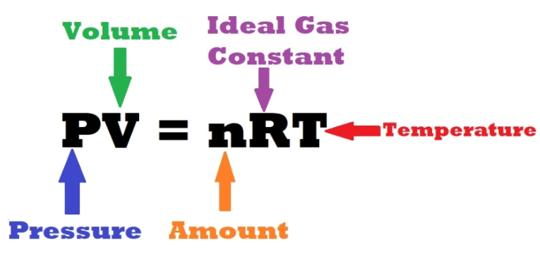 Ideal Gas Law