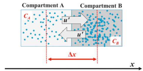 Molecular Diffusion & Fick’s  Law-Mass Transfer Operation