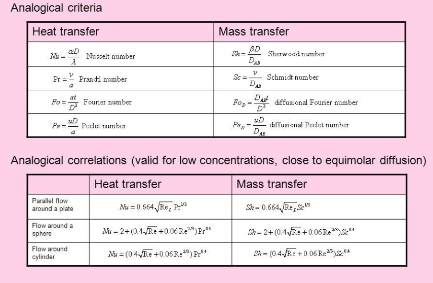 Analogies between Heat and Mass Transfer